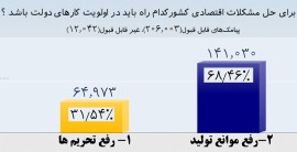 دولت در نظر سنجی پایش هم رأی کم آورد